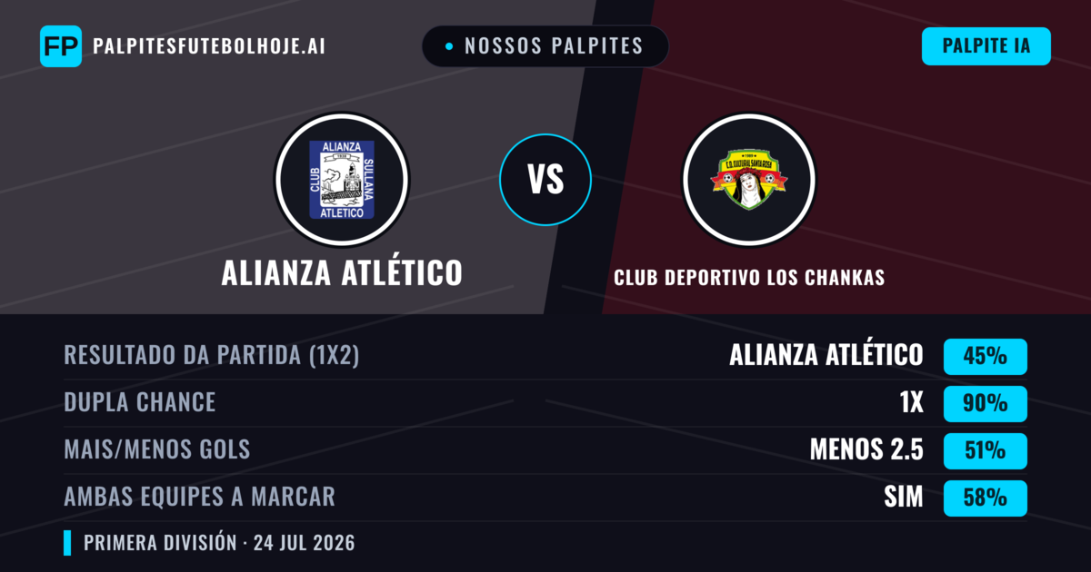 Nossos palpites: Alianza Atlético vs Club Deportivo Los Chankas — Alianza Atlético — Vencer (56%); Menos 2.5; Ambos marcam: Sim