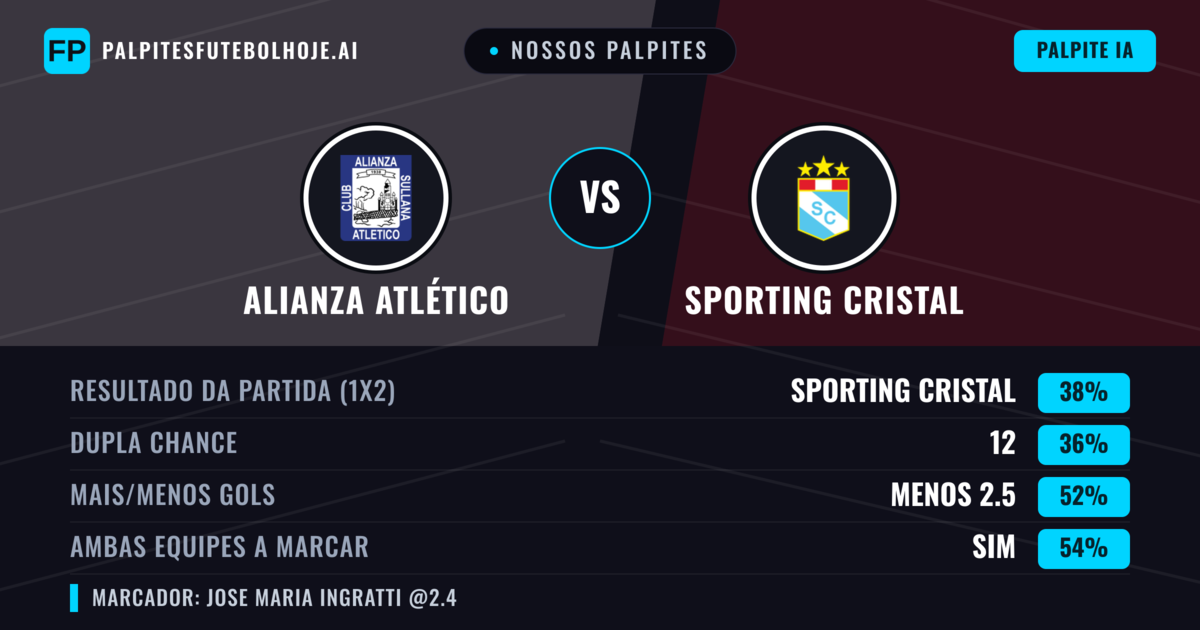 Nossos palpites: Alianza Atlético vs Sporting Cristal — Sporting Cristal — Vencer (41%); Mais 2.5; Ambos marcam: Sim