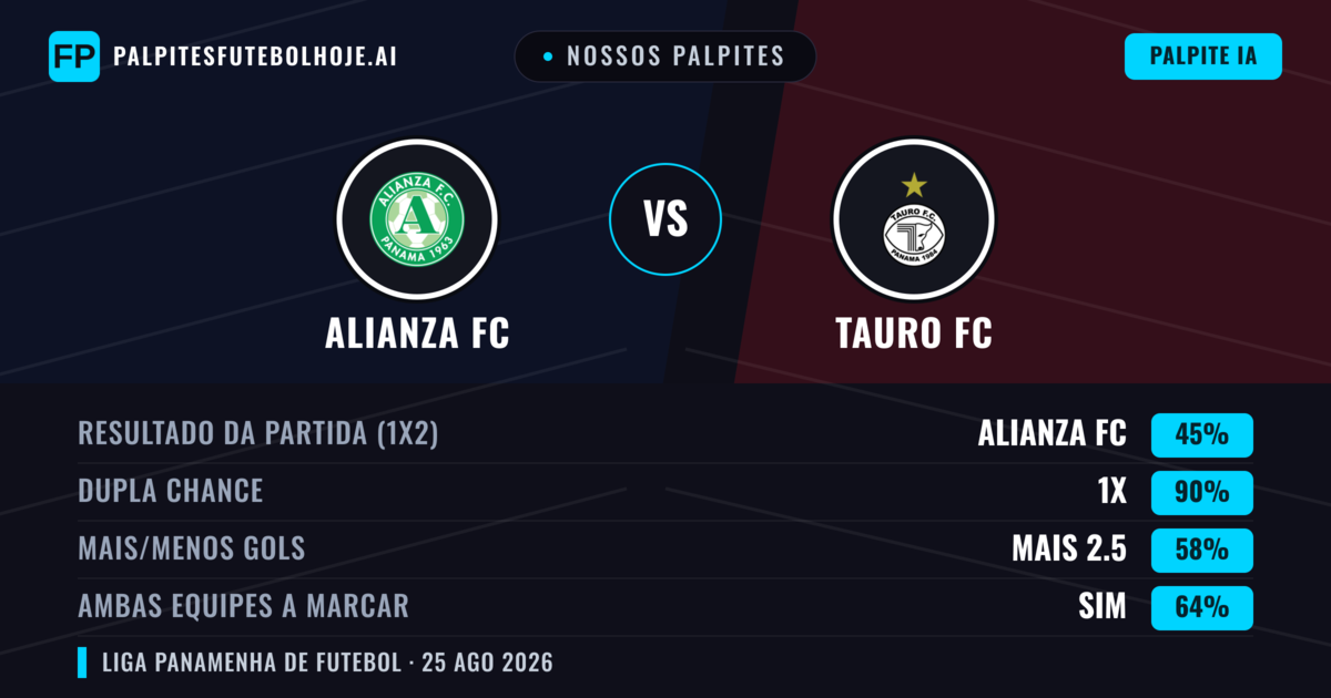 Nossos palpites: Alianza FC vs Tauro FC — Empate (45%); Mais 2.5; Ambos marcam: Sim