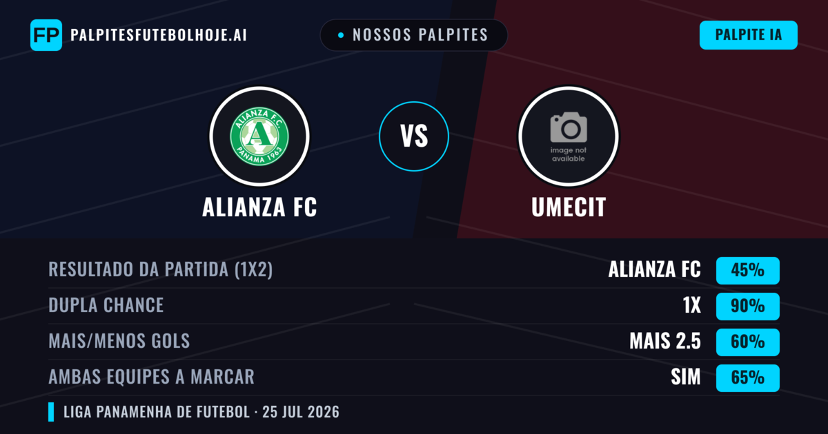 Nossos palpites: Alianza FC vs UMECIT — Alianza FC — Vencer (42%); Menos 2.5; Ambos marcam: Não