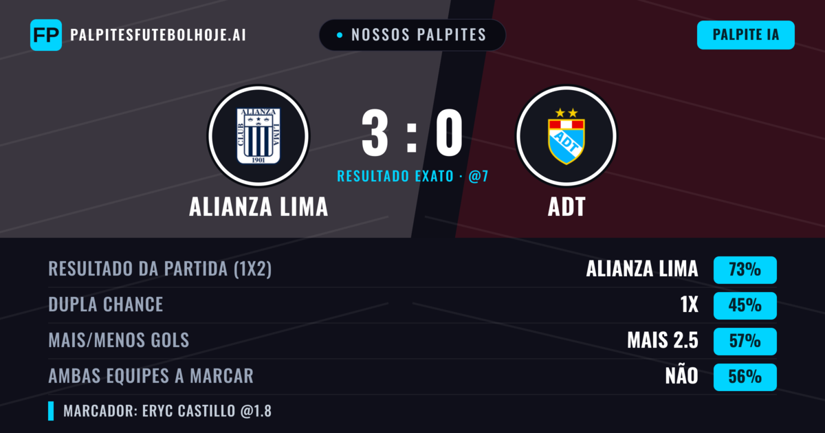 Nossos palpites: Alianza Lima vs ADT — Alianza Lima — Vencer (74%); Mais 2.5; Ambos marcam: Não