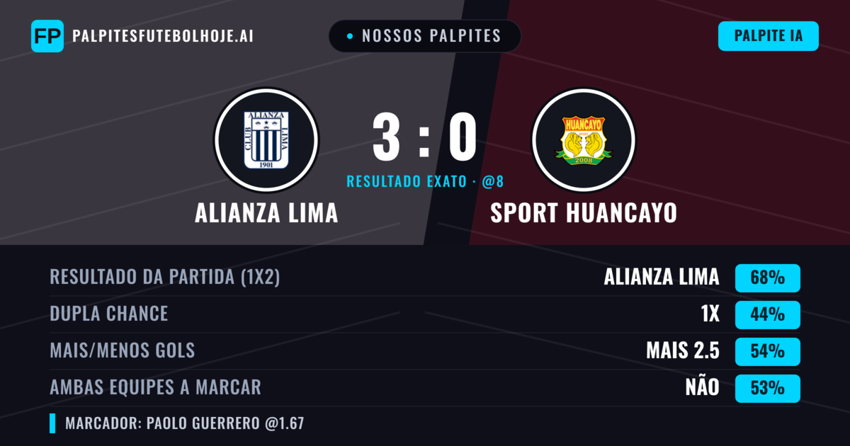 Nossos palpites: Alianza Lima vs Sport Huancayo — Alianza Lima — Vencer (68%); Mais 2.5; Ambos marcam: Não