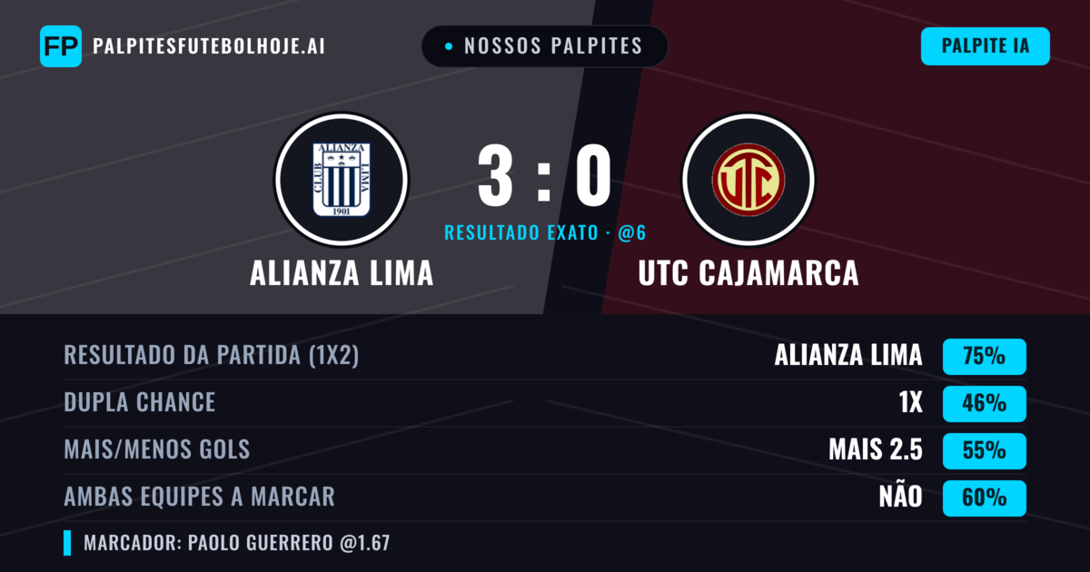 Nossos palpites: Alianza Lima vs UTC Cajamarca — Alianza Lima — Vencer (76%); Mais 2.5; Ambos marcam: Não