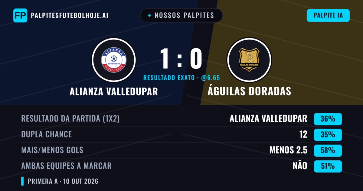 Nossos palpites: Alianza Valledupar vs Águilas Doradas — Águilas Doradas — Vencer (35%); Menos 2.5; Ambos marcam: Não