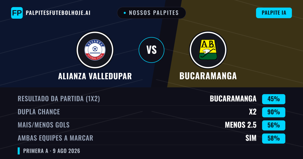 Nossos palpites: Alianza Valledupar vs Bucaramanga — Bucaramanga — Vencer (39%); Menos 2.5; Ambos marcam: Não