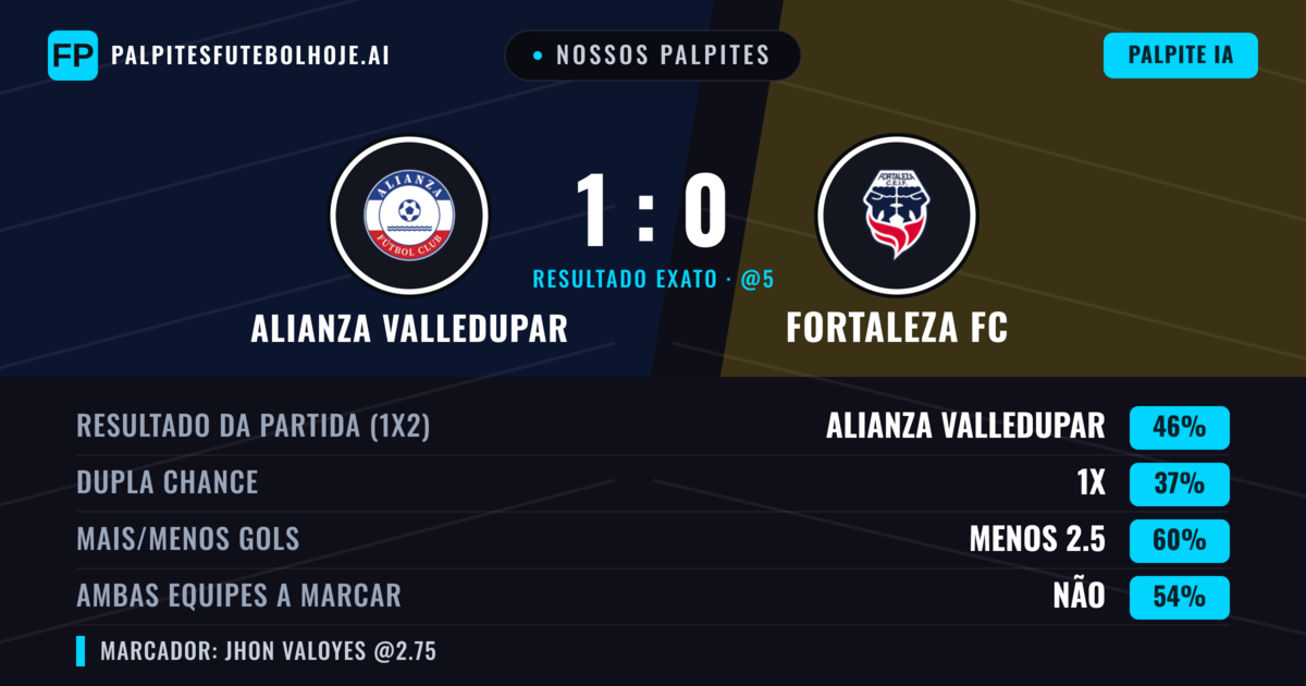 Nossos palpites: Alianza Valledupar vs Fortaleza FC — Alianza Valledupar — Vencer (46%); Menos 2.5; Ambos marcam: Não