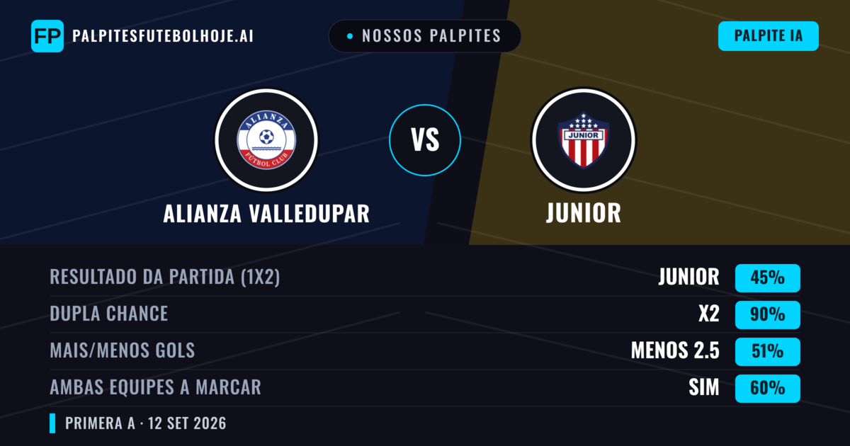 Nossos palpites: Alianza Valledupar vs Junior — Empate (45%); Menos 2.5; Ambos marcam: Sim