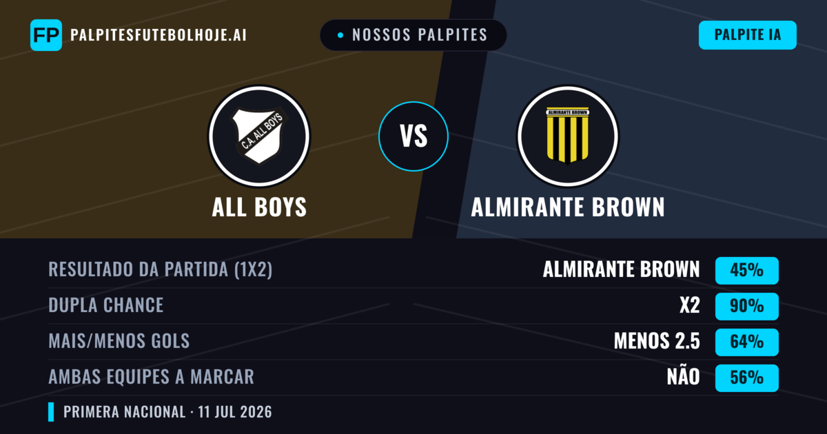 Nossos palpites: All Boys vs Almirante Brown — All Boys — Vencer (42%); Menos 2.5; Ambos marcam: Não