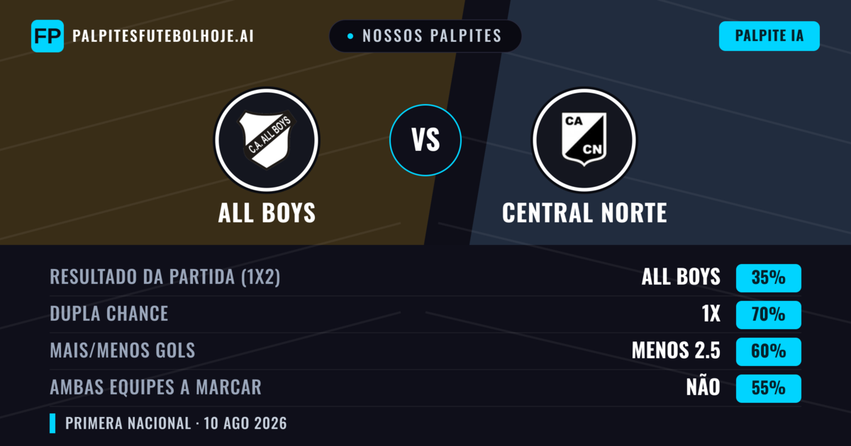 Nossos palpites: All Boys vs Central Norte — Empate (35%); Menos 2.5; Ambos marcam: Não