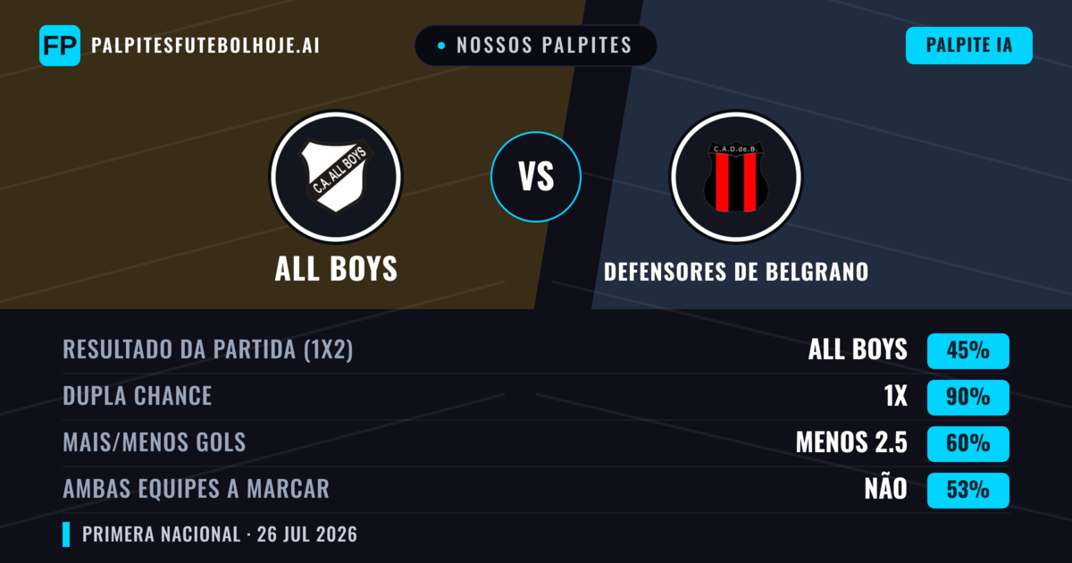 Nossos palpites: All Boys vs Defensores de Belgrano — All Boys — Vencer (39%); Menos 2.5; Ambos marcam: Não