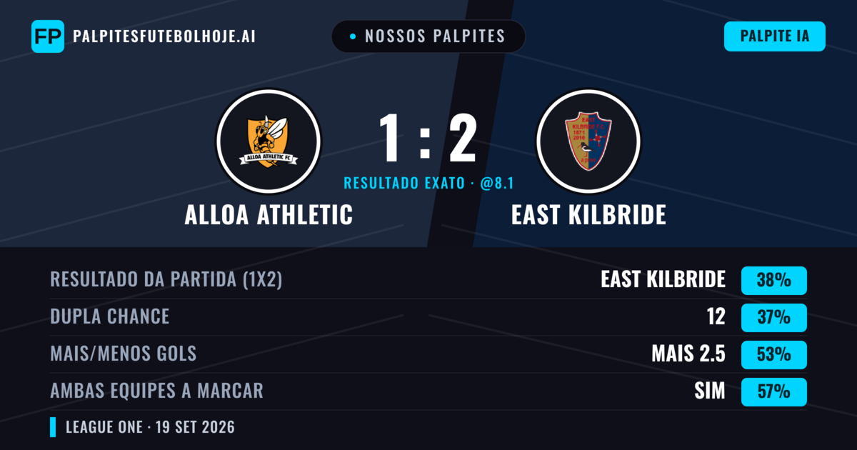 Nossos palpites: Alloa Athletic vs East Kilbride — East Kilbride — Vencer (37%); Mais 2.5; Ambos marcam: Sim