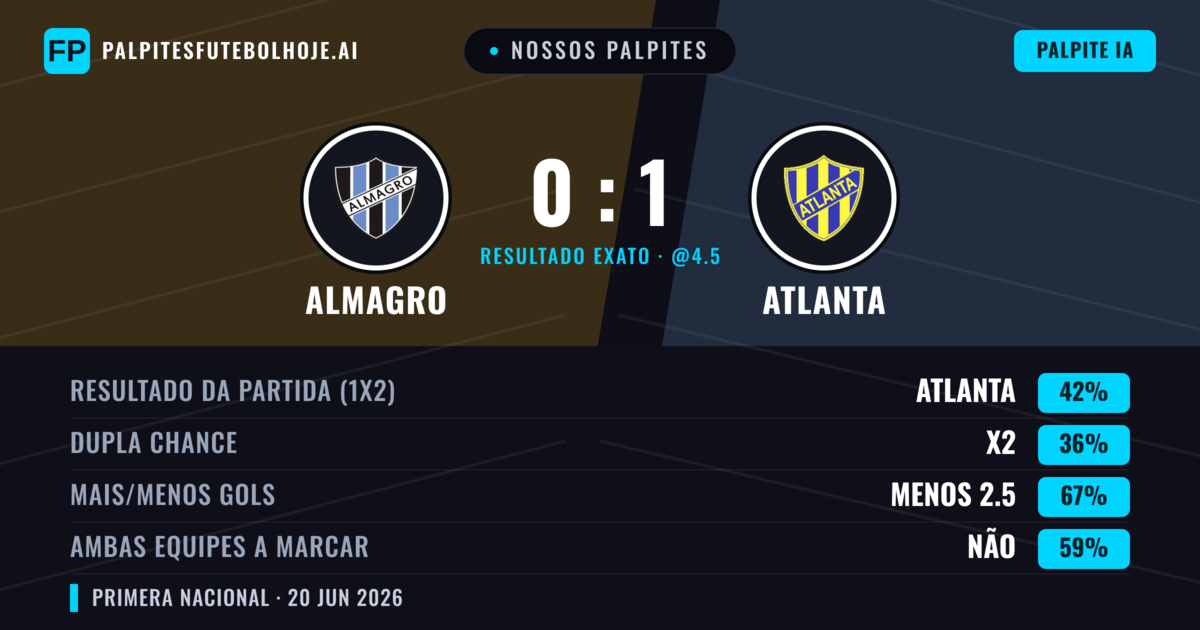 Nossos palpites: Almagro vs Atlanta — Atlanta — Vencer (42%); Menos 2.5; Ambos marcam: Não