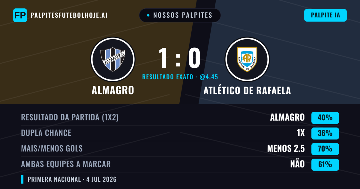 Nossos palpites: Almagro vs Atlético de Rafaela — Almagro — Vencer (42%); Menos 2.5; Ambos marcam: Não