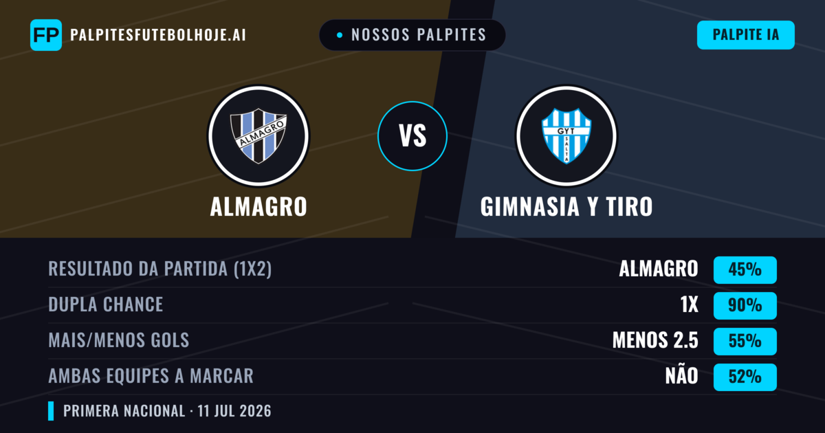 Nossos palpites: Almagro vs Gimnasia y Tiro — Empate (45%); Menos 2.5; Ambos marcam: Não