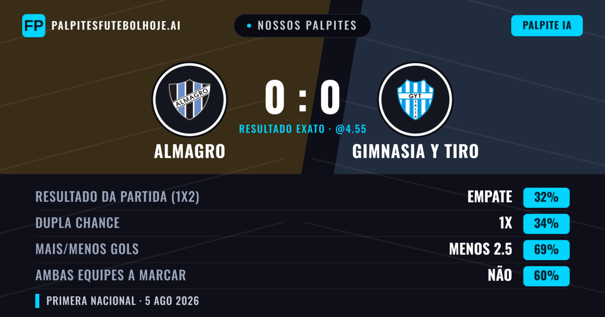 Nossos palpites: Almagro vs Gimnasia y Tiro — Almagro — Vencer (35%); Menos 2.5; Ambos marcam: Não