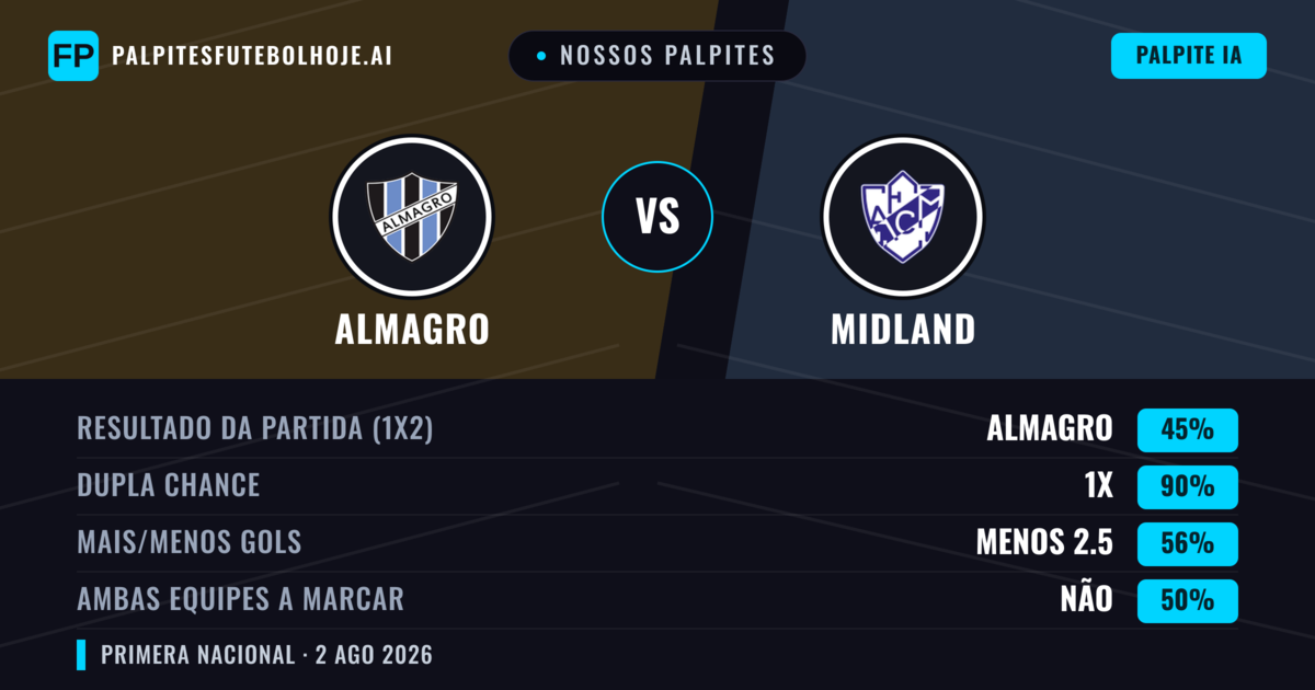 Nossos palpites: Almagro vs Midland — Empate (34%); Menos 2.5; Ambos marcam: Não