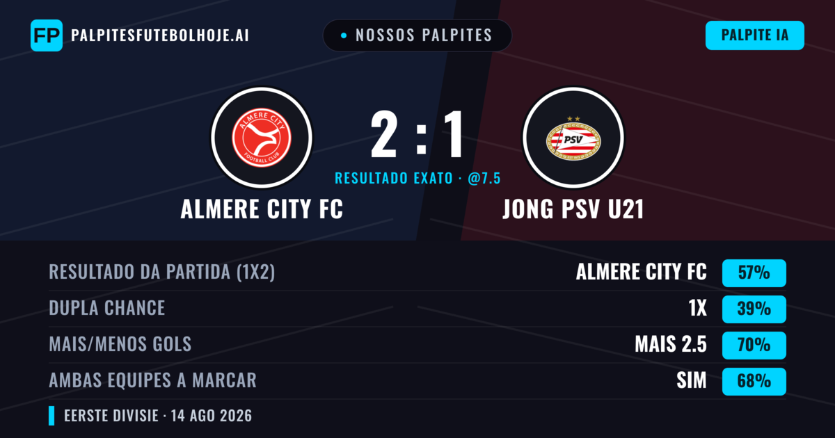 Nossos palpites: Almere City FC vs Jong PSV U21 — Almere City FC — Vencer (56%); Mais 2.5; Ambos marcam: Sim