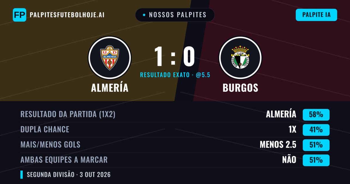 Nossos palpites: Almería vs Burgos — Almería — Vencer (61%); Mais 2.5; Ambos marcam: Não