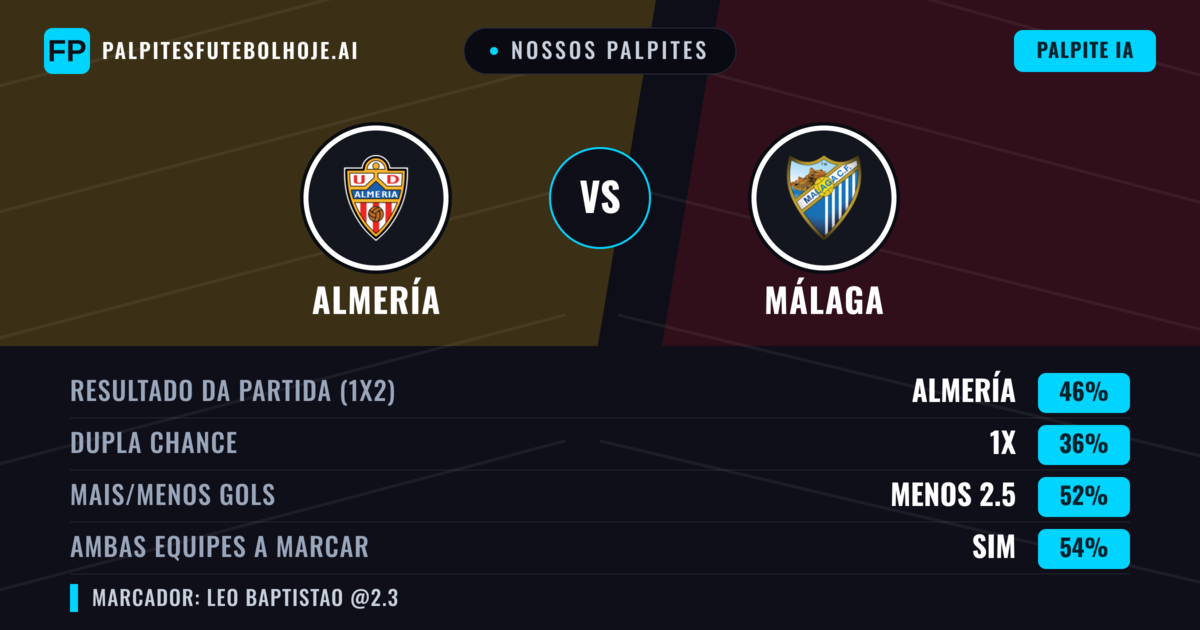 Nossos palpites: Almería vs Málaga — Almería — Vencer (46%); Menos 2.5; Ambos marcam: Sim