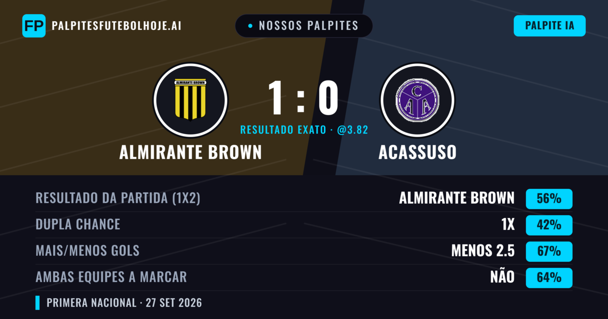 Nossos palpites: Almirante Brown vs Acassuso — Almirante Brown — Vencer (54%); Menos 2.5; Ambos marcam: Não