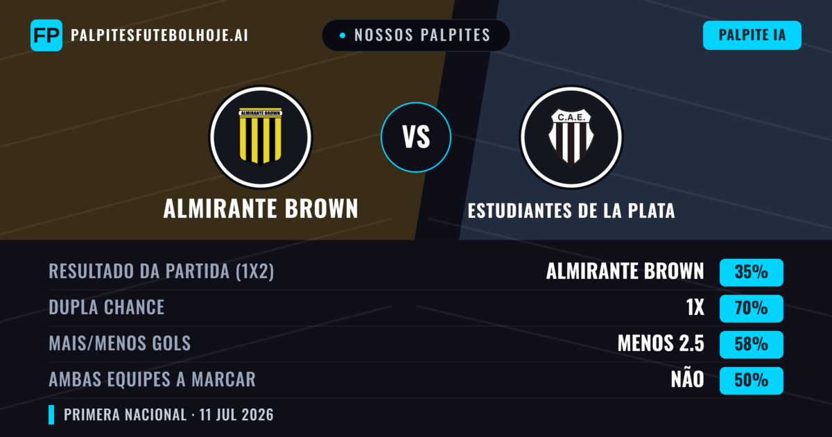 Nossos palpites: Almirante Brown vs Estudiantes de La Plata — Empate (35%); Menos 2.5; Ambos marcam: Não