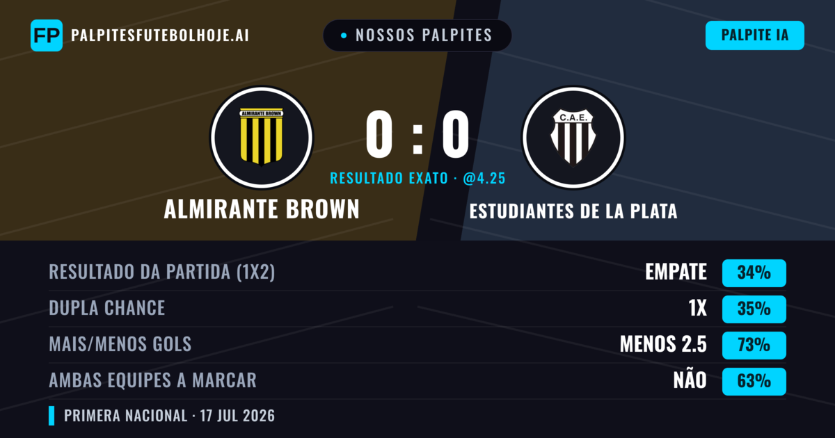 Nossos palpites: Almirante Brown vs Estudiantes de La Plata — Almirante Brown — Vencer (37%); Menos 2.5; Ambos marcam: Não