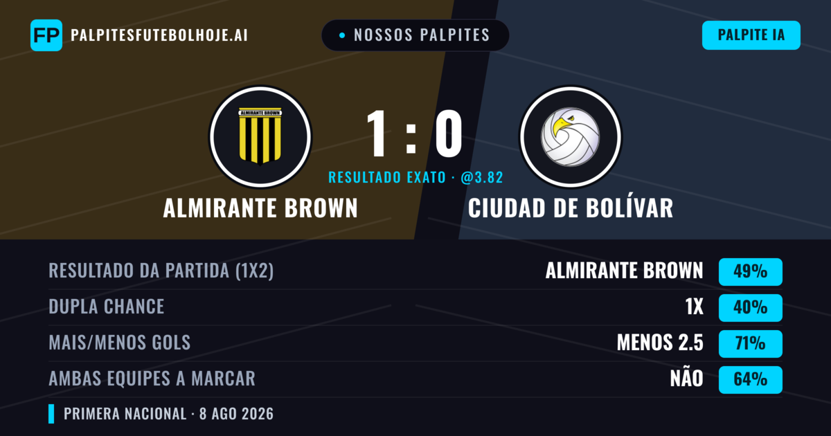 Nossos palpites: Almirante Brown vs Ciudad de Bolívar — Almirante Brown — Vencer (49%); Menos 2.5; Ambos marcam: Não