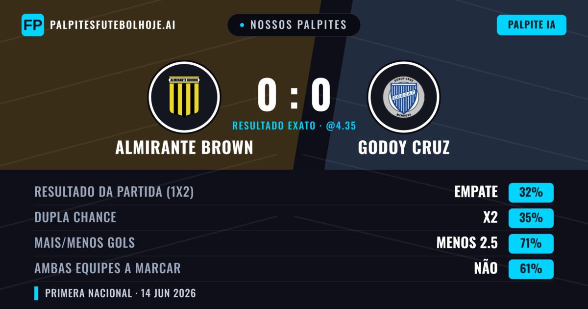 Nossos palpites: Almirante Brown vs Godoy Cruz — Godoy Cruz — Vencer (36%); Menos 2.5; Ambos marcam: Não
