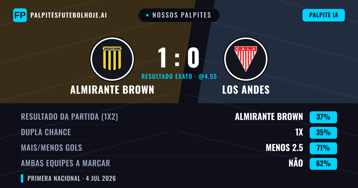 Nossos palpites: Almirante Brown vs Los Andes — Almirante Brown — Vencer (38%); Menos 2.5; Ambos marcam: Não