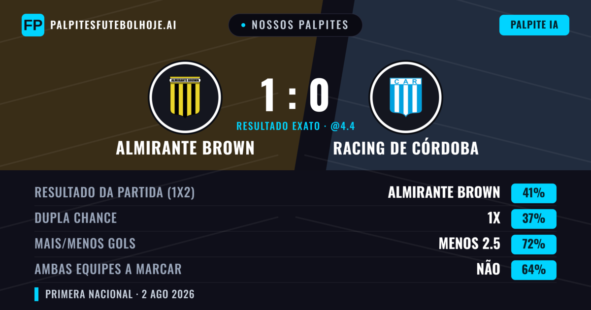 Nossos palpites: Almirante Brown vs Racing de Córdoba — Almirante Brown — Vencer (44%); Menos 2.5; Ambos marcam: Não