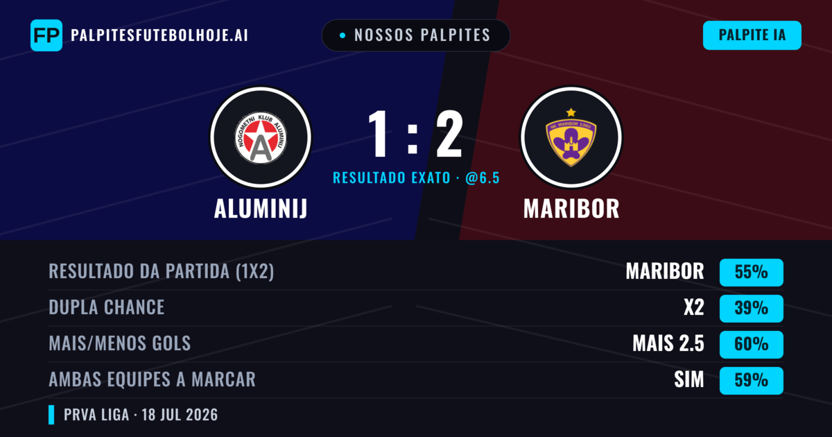 Nossos palpites: Aluminij vs Maribor — Maribor — Vencer (59%); Mais 2.5; Ambos marcam: Sim
