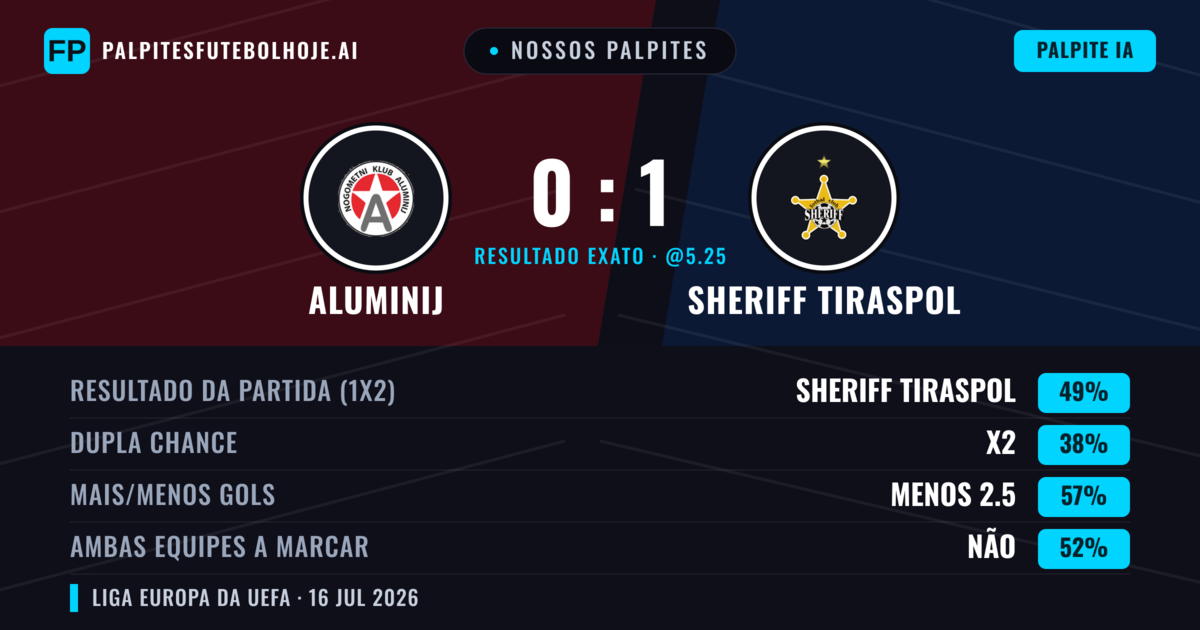 Nossos palpites: Aluminij vs Sheriff Tiraspol — Sheriff Tiraspol — Vencer (47%); Menos 2.5; Ambos marcam: Não