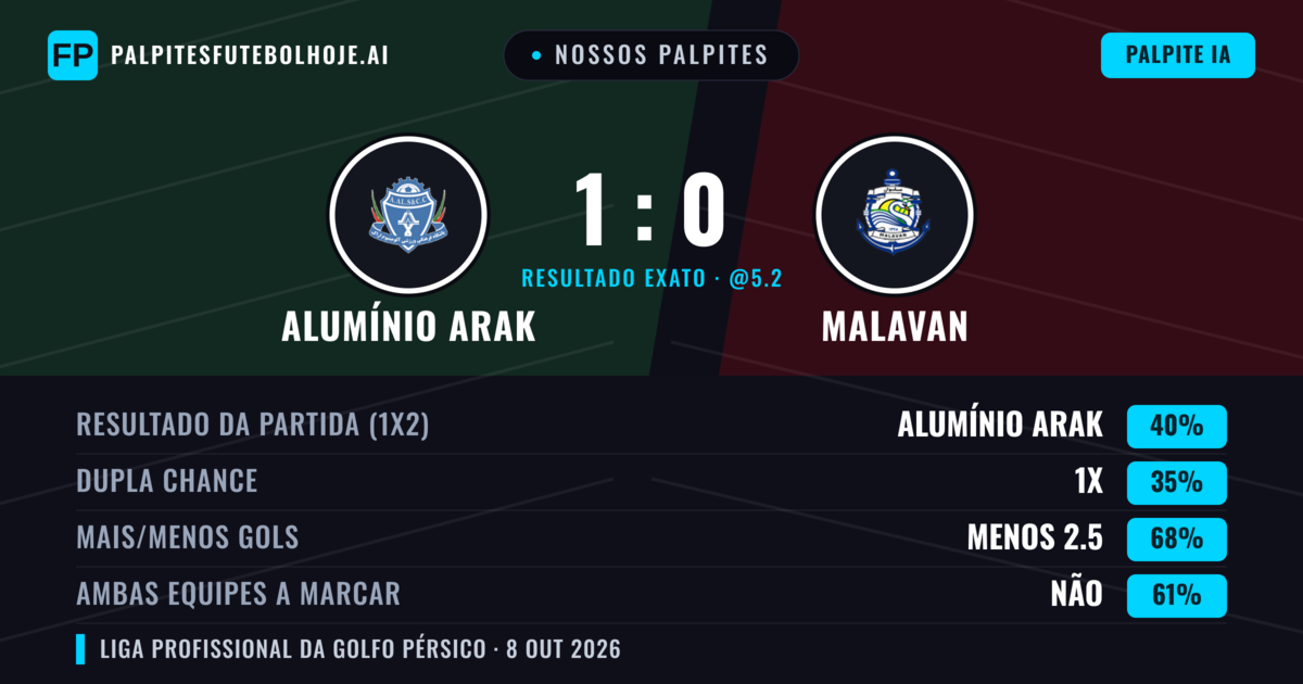 Nossos palpites: Alumínio Arak vs Malavan — Alumínio Arak — Vencer (40%); Menos 2.5; Ambos marcam: Não