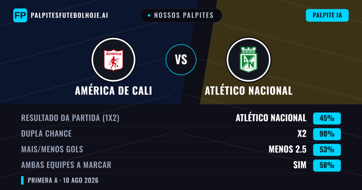Nossos palpites: América de Cali vs Atlético Nacional — América de Cali — Vencer (40%); Menos 2.5; Ambos marcam: Sim