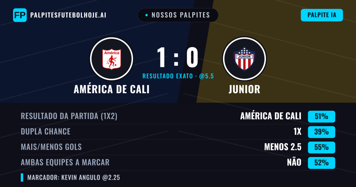 Nossos palpites: América de Cali vs Junior — América de Cali — Vencer (56%); Menos 2.5; Ambos marcam: Sim