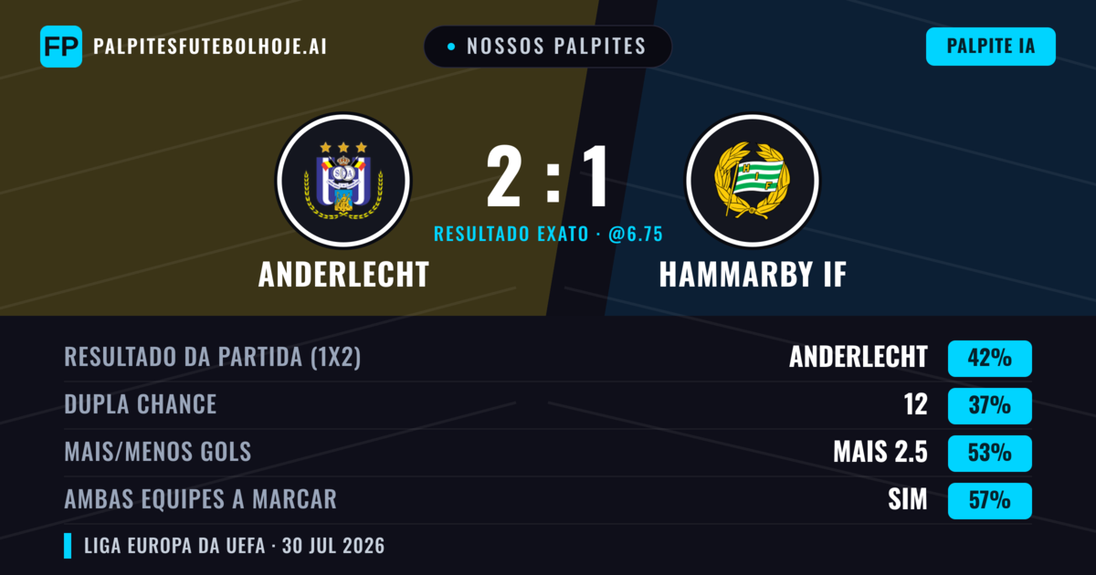 Nossos palpites: Anderlecht vs Hammarby IF — Anderlecht — Vencer (45%); Mais 2.5; Ambos marcam: Sim