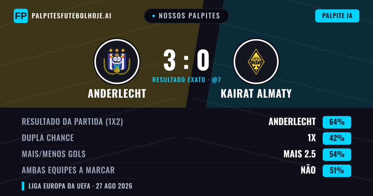 Nossos palpites: Anderlecht vs Kairat Almaty — Anderlecht — Vencer (70%); Mais 2.5; Ambos marcam: Não