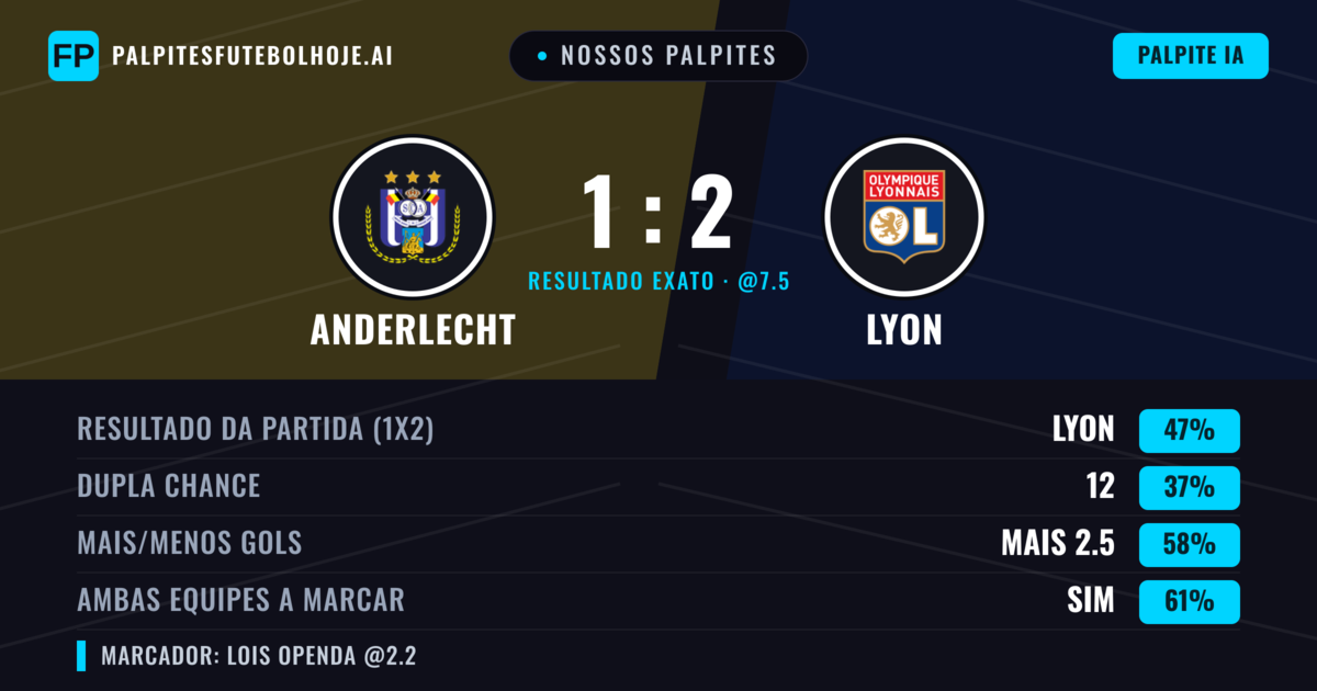 Nossos palpites: Anderlecht vs Lyon — Lyon — Vencer (42%); Mais 2.5; Ambos marcam: Sim