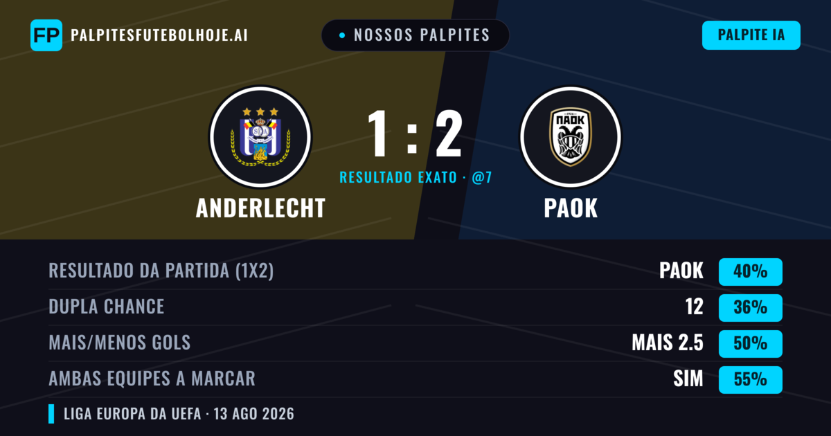 Nossos palpites: Anderlecht vs PAOK — PAOK — Vencer (41%); Mais 2.5; Ambos marcam: Sim