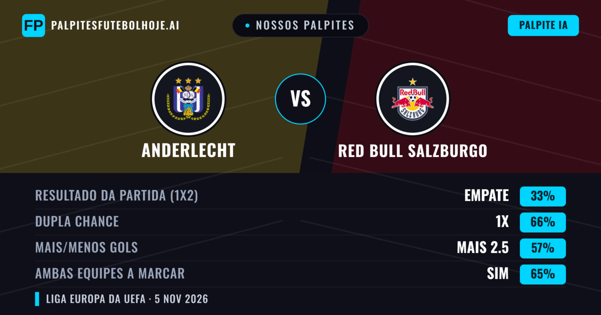 Nossos palpites: Anderlecht vs Red Bull Salzburgo — Anderlecht — Vencer (49%); Mais 2.5; Ambos marcam: Sim
