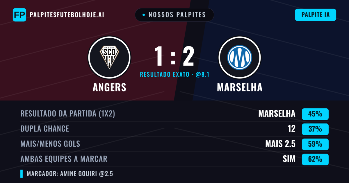 Nossos palpites: Angers vs Marselha — Marselha — Vencer (44%); Mais 2.5; Ambos marcam: Sim