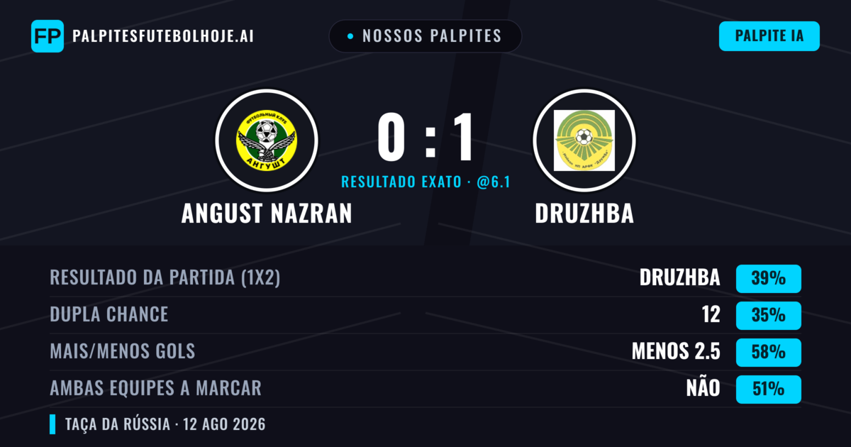 Nossos palpites: Angust Nazran vs Druzhba — Angust Nazran — Vencer (36%); Menos 2.5; Ambos marcam: Não