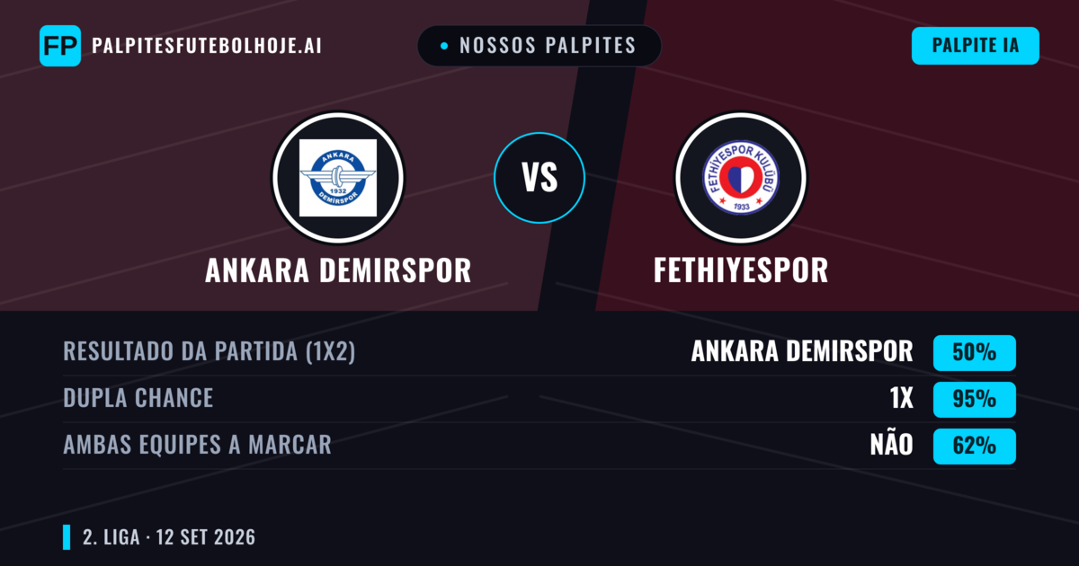 Nossos palpites: Ankara Demirspor vs Fethiyespor — Empate (50%); Ambos marcam: Não