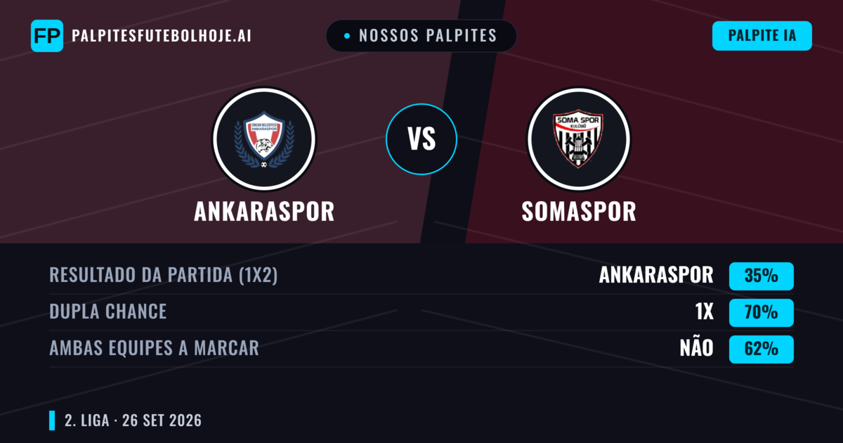 Nossos palpites: Ankaraspor vs Somaspor — Ankaraspor — Vencer (49%); Mais 2.5; Ambos marcam: Sim
