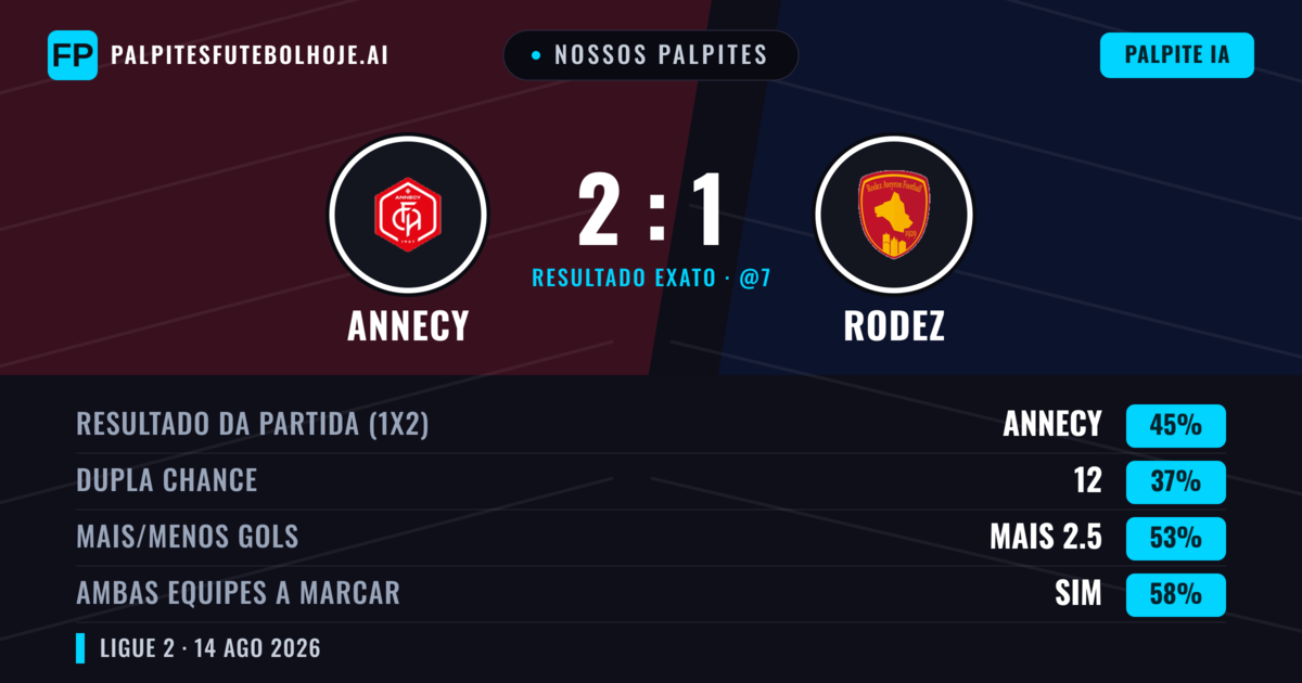Nossos palpites: Annecy vs Rodez — Annecy — Vencer (43%); Mais 2.5; Ambos marcam: Sim