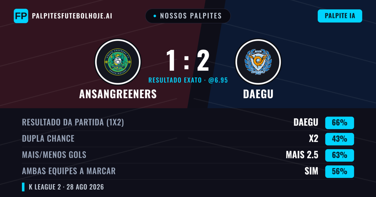 Nossos palpites: Ansangreeners vs Daegu — Daegu — Vencer (66%); Mais 2.5; Ambos marcam: Sim