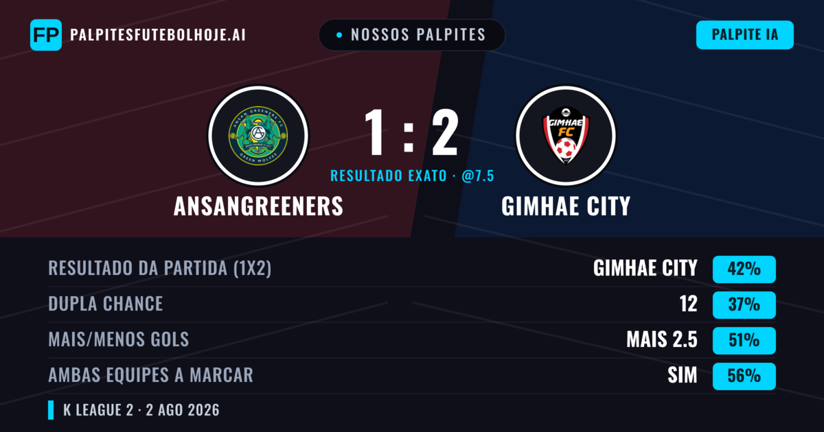 Nossos palpites: Ansangreeners vs Gimhae City — Gimhae City — Vencer (41%); Menos 2.5; Ambos marcam: Sim