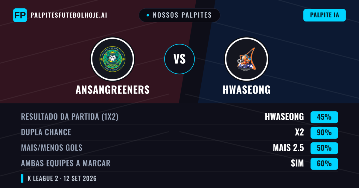 Nossos palpites: Ansangreeners vs Hwaseong — Empate (45%); Mais 2.5; Ambos marcam: Sim
