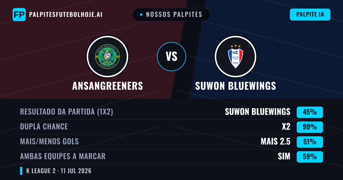Nossos palpites: Ansangreeners vs Suwon Bluewings — Suwon Bluewings — Vencer (67%); Mais 2.5; Ambos marcam: Não