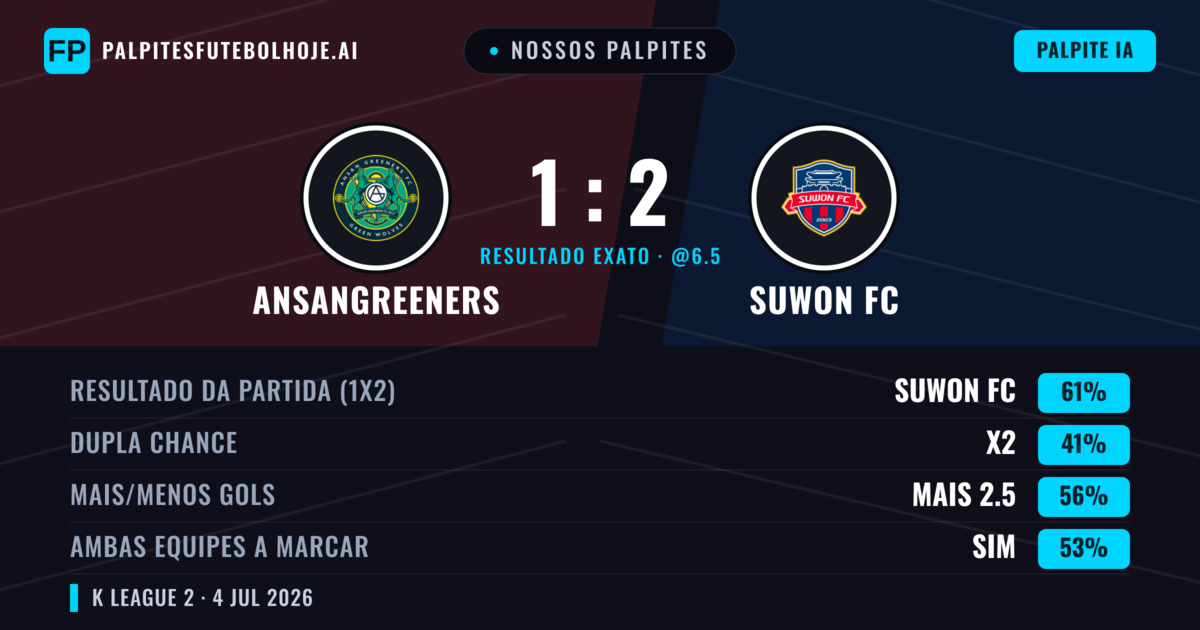 Nossos palpites: Ansangreeners vs Suwon FC — Suwon FC — Vencer (61%); Mais 2.5; Ambos marcam: Sim